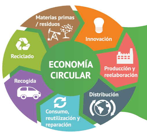 La economía circular se basa en el reciclaje